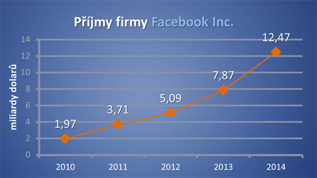 Pjmy Facebooku v miliardch dolar