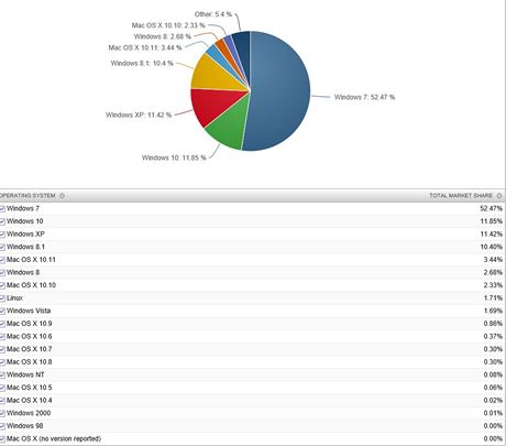 Podíl operaních systém podle pístupu na internet v lednu 2016.