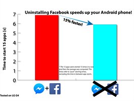 Bez Facebooku se aplikace spout rychleji. Podle uivatele pbrandes_eth o...