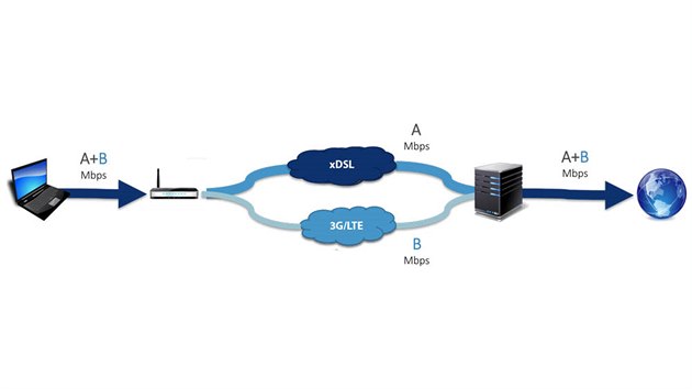 Hybridn modem pro ADSL a mobiln pipojen