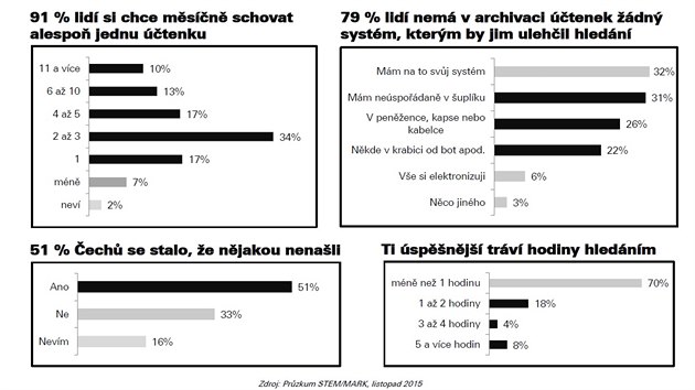 Co odhalil przkum, listopad 2015