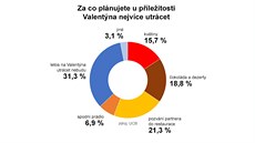 GRAF: Za co plánujete u píleitosti Valentýna nejvíce utrácet