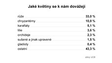 TABULKA: Jaké kvtiny se k nám dováejí