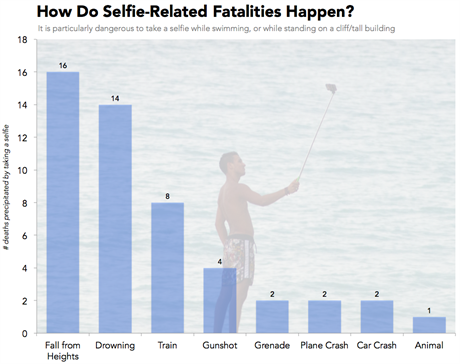 Nejastj piny mrt pi poizovn selfie