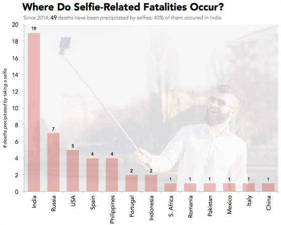 Poet mrtvch pi poizovn selfie v jednotlivch zemch
