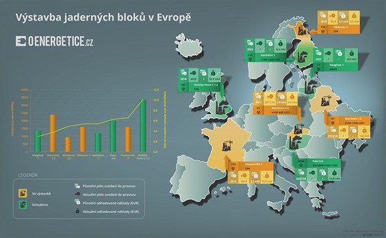 Vstavba jadernch blok v Evrop