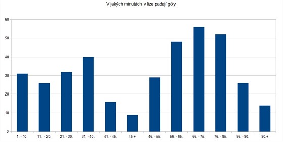 V jakch minutch ve fotbalov lize padaj gly - podzim 2015.