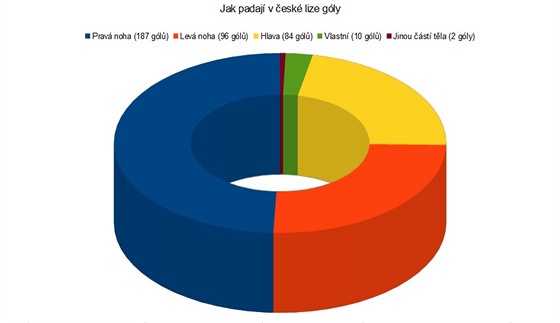 Jak ve fotbalov lize padaj gly - podzim 2015.