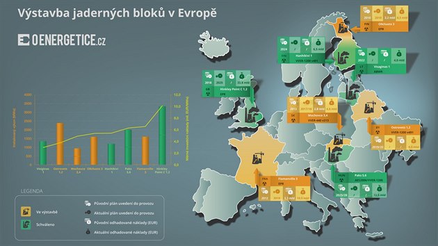 Vstavba jadernch blok v Evrop