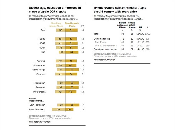 Pew Research Center provedla przkum, v nm zjiovala nzor americk...