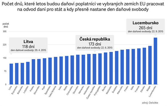 Poet dn, kter letos budou daov poplatnci ve vybranch zemch EU pracovat...