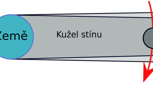 Pi zatmn Msce vidme dkaz o kulatosti Zem v podob stnu pechzejcm pes msn povrch