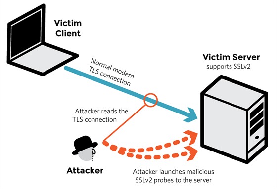 Princip útoku DROWN: Útoník napadne server poadavky SSLv2 a získá tak údaje,...