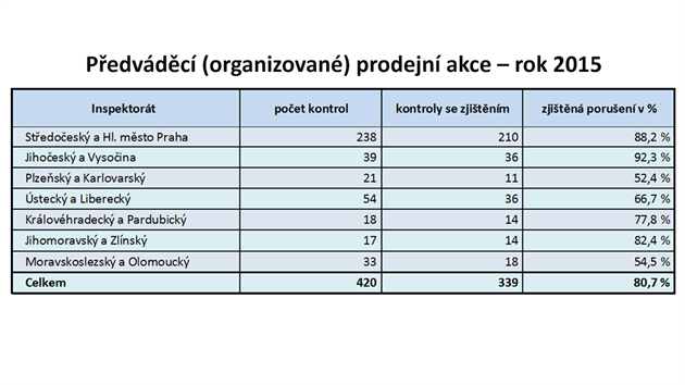 TABULKA: Pedvdc prodejn akce v roce 2015