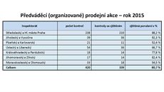 TABULKA: Pedvádcí prodejní akce v roce 2015