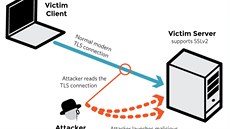 Princip útoku DROWN: Útoník napadne server poadavky SSLv2 a získá tak údaje,...