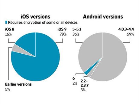 Nové verze systému iOS jsou na vtin iPhon.