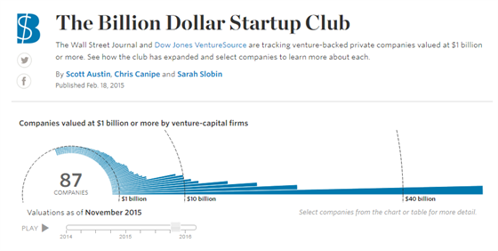 Miliardové startupy v USA (konec roku 2015)
