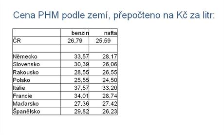 Srovnn cen pohonnch hmot v sousednch zemch.