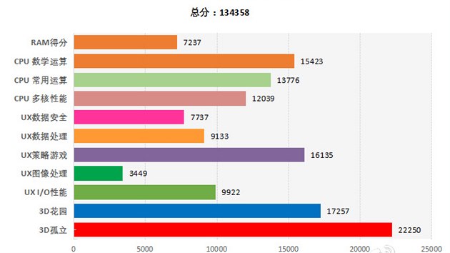 iPhone SE v testu vkonnosti AnTuTu.