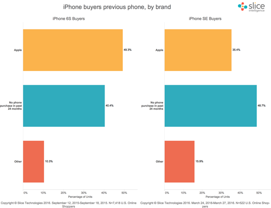 Srovnání podíl kupujících iPhon (6s a SE) z pohledu díve zakoupených telefon
