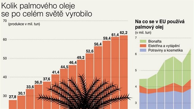 Produkce a účel palmového oleje ve světě. Produkce a účel palmového oleje ve světě.