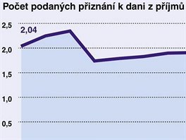 daje Generlnho finannho editelstv