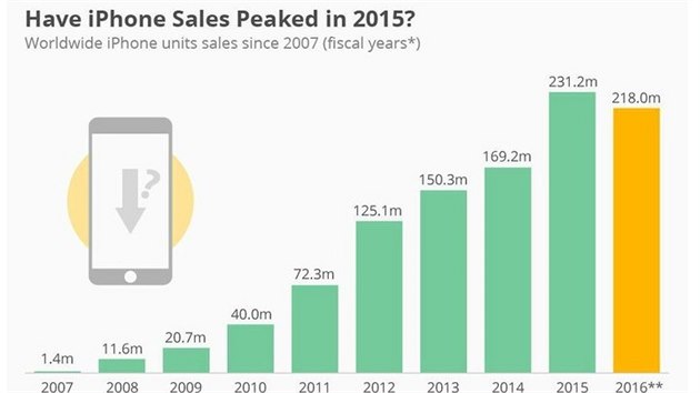 Prodeje iPhon v jednotlivch letech od 2007 po 2015, plus vhled pro leton rok (statista.com)