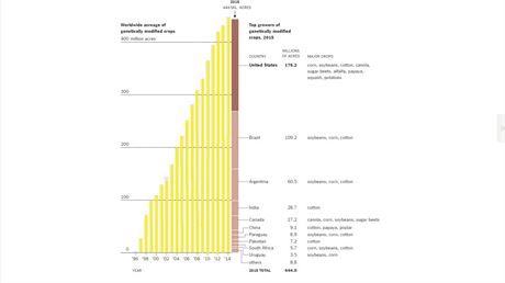 Plocha GM plodin po celém svt za posledních 20 let. Jak je vidt, technologie...