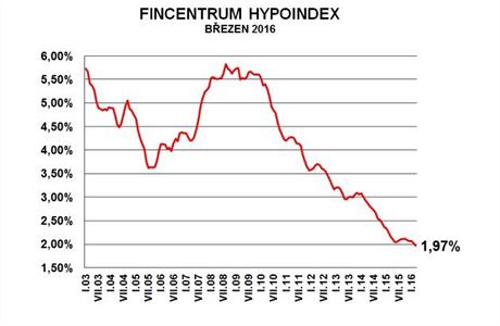 Prmrn rokov sazby hypotk klesly v beznu na 1,97 %.