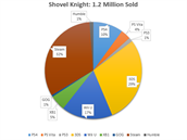 Prodeje Shovel Knight