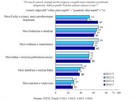 Vsledky przkumu agentury STEM o napt ve spolenosti z bezna 2016