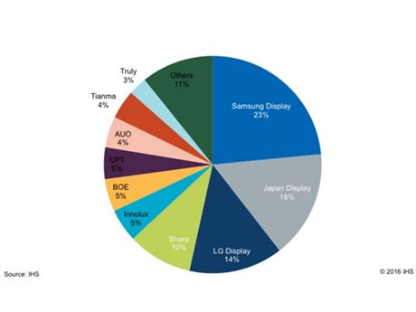 Trh s displeji velikosti do 9 palc v roce 2015 (zdroj: IHS)