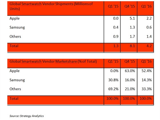 Prodeje chytrch hodinek v Q1/2016 a meziron srovnn (zdroj: Strategy...