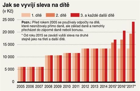 Jak se vyvj sleva na dt