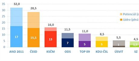 Volebn jdro u kad strany ukazuje, kolik procent hlas by aktuln nejspe...