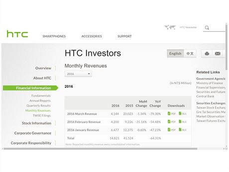 Vsledky hospodaen HTC za 1Q16 jsou hotovou katastrofou. Firma m ale v...