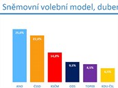 Volebn model zobrazuje odhad nejpravdpodobnjho rozvren podpory stran v...