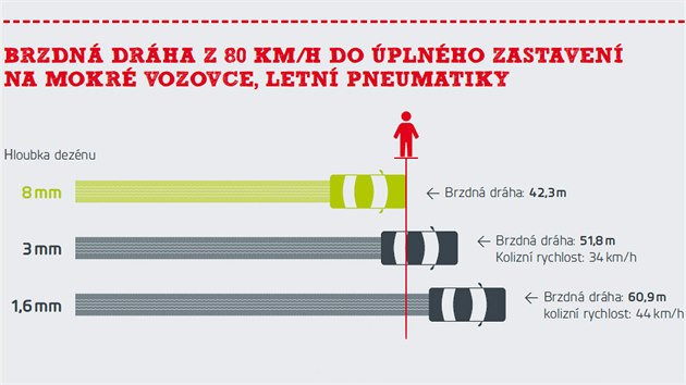 Dvacet metr rozdl v brzdn drze je u opravdu znt.