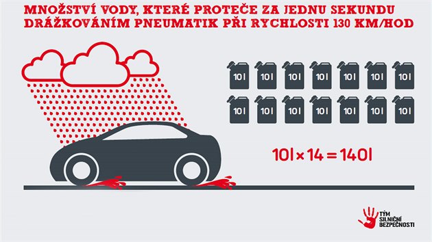 Za jedinou sekundu protee pneumatikami pi rychlosti 130 km/hod pln vana vody.