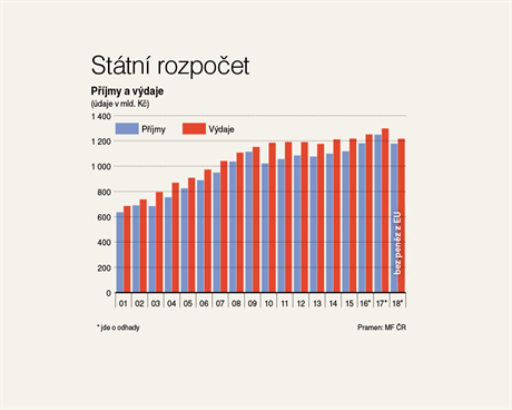 Sttn rozpoet - pjmy a vdaje