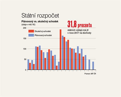 Sttn rozpoet - plnovan vs. skuten schodek