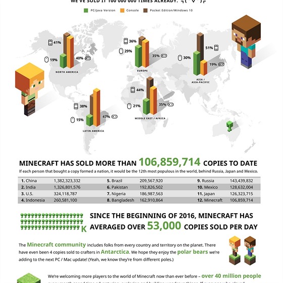 Infografika k Minecraftu