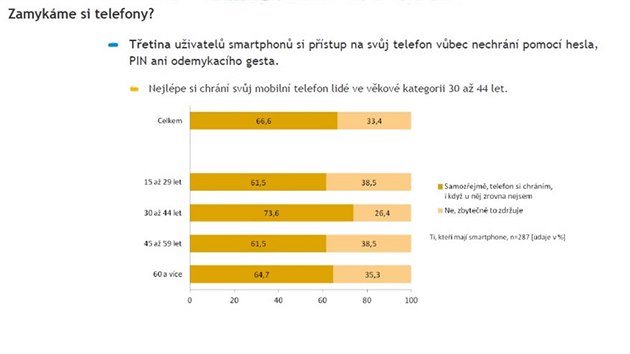 I kdy drtiv vtina lid pouv chytr telefon, svj mobil si nechrn.