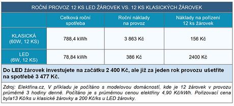 Porovnn nklad na prozen a provoz LED rovek