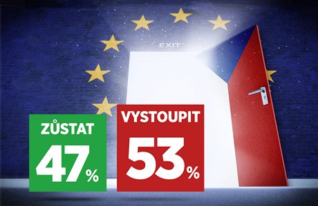 Výsledky referenda iDNES.cz k hypotetické otázce vystoupení eska z EU.