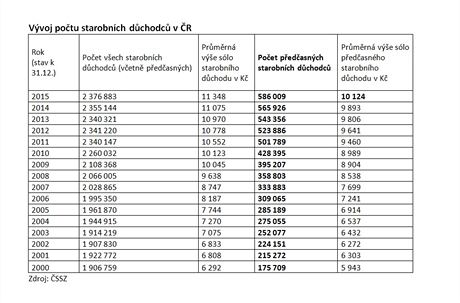 Loni odelo do pedasnho dchodu 29,5 tisce ech a letos o nj podalo u...