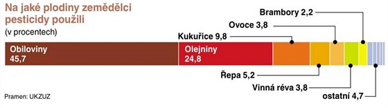 Na jak plodiny zemdlci pouili pesticidy