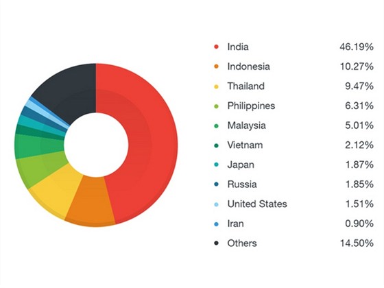 Distribuce malwaru Godless (data Trend Micro)