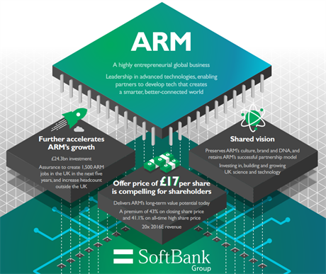 Japonská skupina SoftBank kupuje britskou firmu ARM Holdings